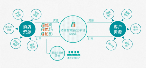 灵活经营重构增效 「携旅」完成数千万美元融资深耕酒店业数字化转型